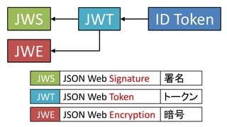 JWS JWT ID Token
JWE
JWT JSON Web Token トークン
JWE JSON Web Encryption 暗号
JWS JSON Web Signature 署名
 