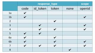 response_type scope
code id_token token none openid
1a ✔️
1b ✔️ ✔️
2 ✔️
3 ✔️ ✔️
4 ✔️ ✔️ ✔️
5 ✔️ ✔️
6a ✔️ ✔️
6b ✔️ ✔️ ✔️
7 ...