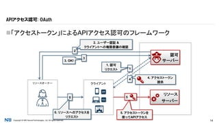Copyright © NRI SecureTechnologies, Ltd. All rights reserved. 14
「アクセストークン」によるAPIアクセス認可のフレームワーク
APIアクセス認可: OAuth
リソースオーナー
リソース
サーバー
APP
認可
サーバー
クライアント
HTML5
WEBSITE
0
0. リソースへのアクセスを
リクエスト
1
1. 認可
リクエスト
2
2. ユーザー認証 &
クライアントへの権限委譲の確認
3
3. OK!
4 4. アクセストークン
提供
5
5. アクセストークンを
使ってAPIアクセス
 