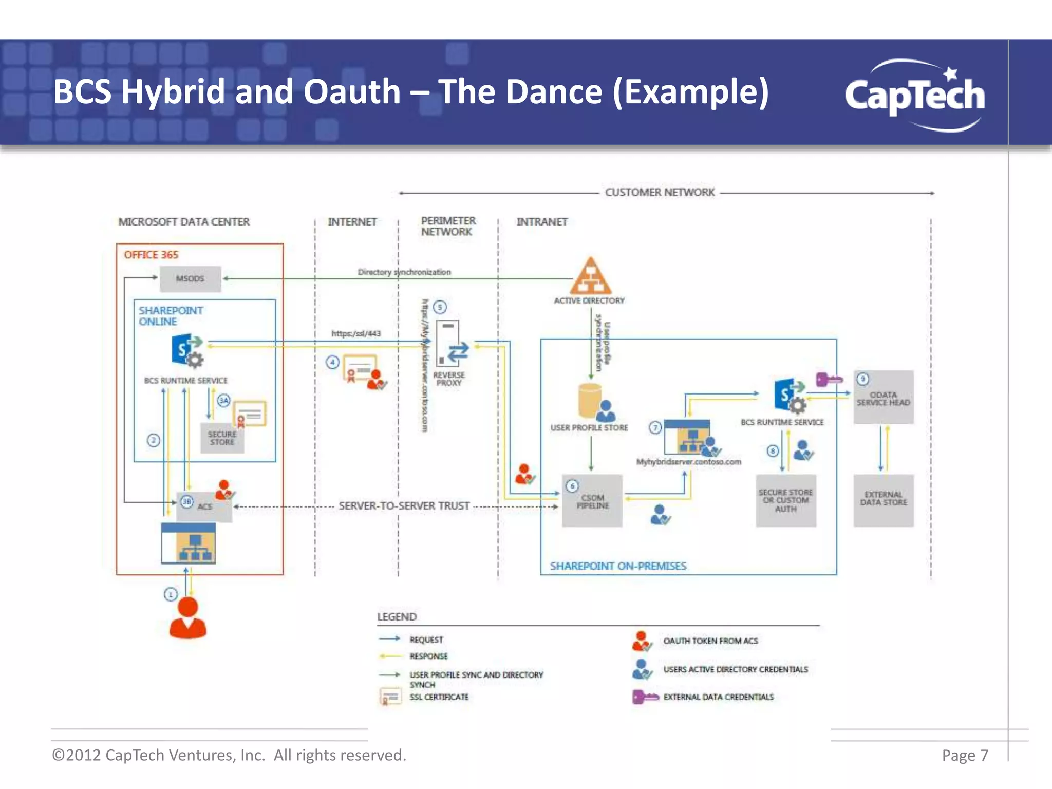 ©2012 CapTech Ventures, Inc. All rights reserved.
BCS Hybrid and Oauth – The Dance (Example)
Page 7
 