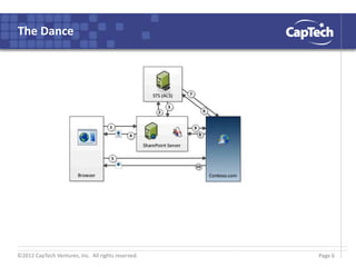 ©2012 CapTech Ventures, Inc. All rights reserved.
The Dance
Page 6
 