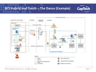 ©2012 CapTech Ventures, Inc. All rights reserved.
BCS Hybrid and Oauth – The Dance (Example)
Page 7
 