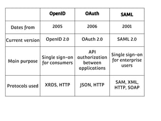 OpenID

OAuth

SAML

Dates from

2005

2006

2001

Current version

OpenID 2.0

OAuth 2.0

SAML 2.0

API
Single sign-on
Single sign-on authorization
for enterprise
Main purpose for consumers
between
users
applications

Protocols used

XRDS, HTTP

JSON, HTTP

SAM, XML,
HTTP, SOAP

 