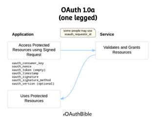 OAuth 1.0a
(one legged)

OAuthBible

#

 