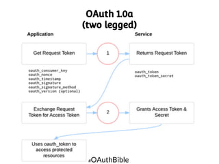 OAuth 1.0a
(two legged)

OAuthBible

#

 