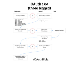 OAuth 1.0a
(three legged)

OAuthBible

#

 