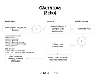 OAuth 1.0a
(Echo)

OAuthBible

#

 
