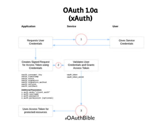 OAuth 1.0a
(xAuth)

OAuthBible

#

 