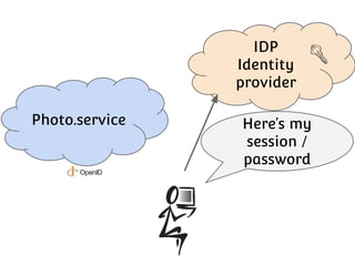 IDP
Identity
provider
Photo.service

Here’s my
session /
password

 