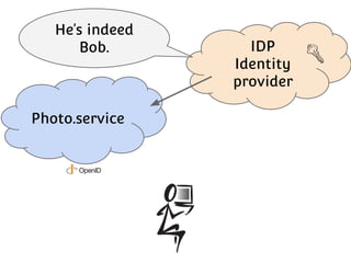 He’s indeed
Bob.

Photo.service

IDP
Identity
provider

 