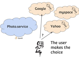 Google

myspace

Yahoo

Photo.service
?

The user
makes the
choice

 
