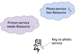 Photo.service
has Resource
Printer.service
needs Resource

Key to photo.
service

 
