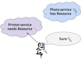 Photo.service
has Resource
Printer.service
needs Resource
Sure:

 