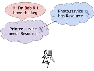 Hi I’m Bob & I
have the key

Printer.service
needs Resource

Photo.service
has Resource

 