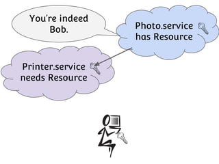 You’re indeed
Bob.

Printer.service
needs Resource

Photo.service
has Resource

 
