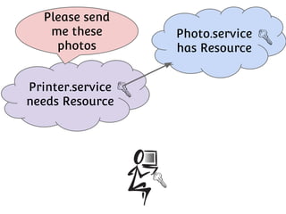 Please send
me these
photos
Printer.service
needs Resource

Photo.service
has Resource

 