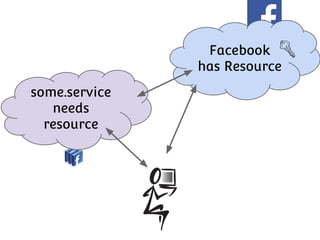 Facebook
has Resource
some.service
needs
resource

 