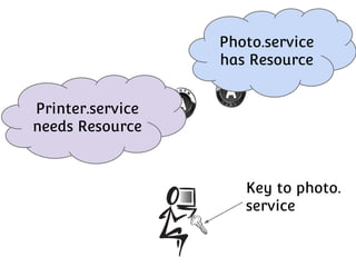 Photo.service
has Resource
Printer.service
needs Resource

Key to photo.
service

 