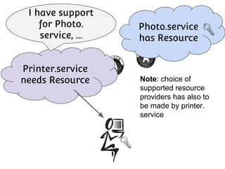 I have support
for Photo.
service, ...
Printer.service
needs Resource

Photo.service
has Resource

Note: choice of
supported resource
providers has also to
be made by printer.
service

 