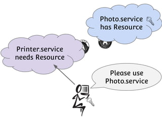 Photo.service
has Resource
Printer.service
needs Resource
Please use
Photo.service

 