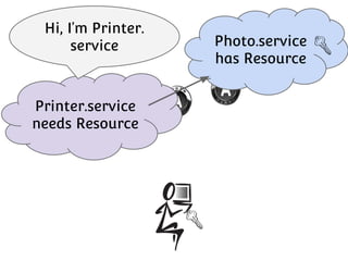 Hi, I’m Printer.
service

Printer.service
needs Resource

Photo.service
has Resource

 