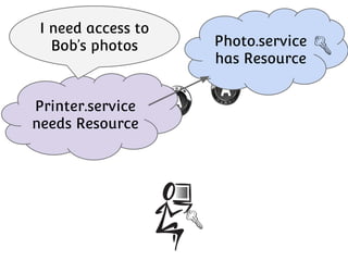 I need access to
Bob’s photos

Printer.service
needs Resource

Photo.service
has Resource

 