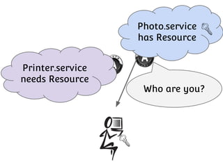 Photo.service
has Resource
Printer.service
needs Resource

Who are you?

 