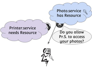 Photo.service
has Resource
Printer.service
needs Resource

Do you allow
Pr.S. to access
your photos?

 