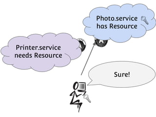 Photo.service
has Resource
Printer.service
needs Resource
Sure!

 
