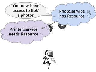 You now have
access to Bob’
s photos
Printer.service
needs Resource

Photo.service
has Resource

 