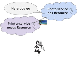 Photo.service
has Resource
Printer.service
needs Resource
Hi, I’m Bob.

 
