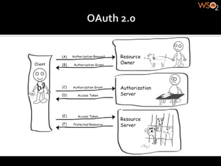 OAuth 2.0 Integration Patterns with XACML | PDF