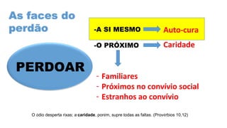 PERDOAR
-A SI MESMO
-O PRÓXIMO
- Familiares
- Próximos no convívio social
- Estranhos ao convívio
Auto-cura
As faces do
perdão
Caridade
O ódio desperta rixas; a caridade, porém, supre todas as faltas. (Provérbios 10,12)
 