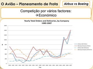 O Avião – Planeamento de Frota                Airbus vs Boeing

                    Competição por vários factores:
                            Económico




                                             Airbus vs
                                             Boeing
   Por: Luís Miguel Cruz
 