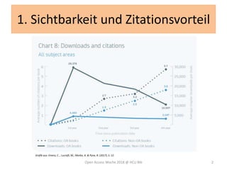 1. Sichtbarkeit und Zitationsvorteil
Open Access Woche 2018 @ HCU Bib 2
Grafik aus: Emery, C. , Lucraft, M.; Morka, A. & Pyne, R. (2017), S. 12.
 