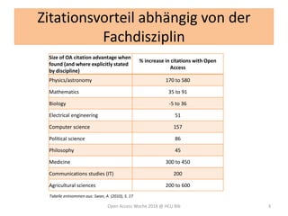Zitationsvorteil abhängig von der
Fachdisziplin
Open Access Woche 2018 @ HCU Bib 3
Size of OA citation advantage when
found (and where explicitly stated
by discipline)
% increase in citations with Open
Access
Physics/astronomy 170 to 580
Mathematics 35 to 91
Biology -5 to 36
Electrical engineering 51
Computer science 157
Political science 86
Philosophy 45
Medicine 300 to 450
Communications studies (IT) 200
Agricultural sciences 200 to 600
Tabelle entnommen aus: Swan, A. (2010), S. 17
 