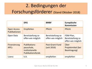 2. Bedingungen der
Forschungsförderer (Stand Oktober 2018)
Open Access Woche 2018 @ HCU Bib 4
DFG BMBF Europäische
Kommission
Open Access
Publikationen
Empfohlen Pflicht Pflicht
Open Data Bereitstellung so
offen wie möglich
Bereitstellung so
offen wie möglich
FDM-Plan,
Bereitstellung so
offen wie möglich
Finanzierung
APCs
Publikations-
pauschale,
institutionelle
Publikationsfonds
Post-Grant-Fund
(seit 2016)
Über
Projektmittel (bei
Beantragung)
Lizenz k.A. empfohlen empfohlen
 