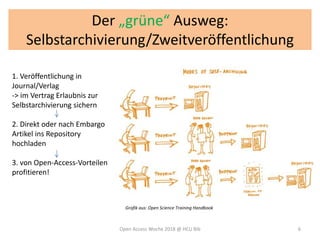 Der „grüne“ Ausweg:
Selbstarchivierung/Zweitveröffentlichung
Open Access Woche 2018 @ HCU Bib 6
1. Veröffentlichung in
Journal/Verlag
-> im Vertrag Erlaubnis zur
Selbstarchivierung sichern
2. Direkt oder nach Embargo
Artikel ins Repository
hochladen
3. von Open-Access-Vorteilen
profitieren!
Grafik aus: Open Science Training Handbook
 