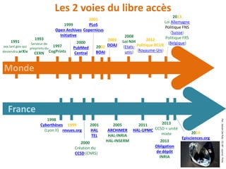 2011
HAL-UPMC
1991
xxx.lanl.gov qui
deviendra arXiv
1997
CogPrints
2000
Création du
CCSD (CNRS)
2008
Loi NIH
(Etats-
unis)
1998
Cyberthèses
(Lyon II)
2001
HAL
TEL
2005
ARCHIMER
HAL-INRIA
HAL-INSERM
1999
Open Archives
Initiative
2000
PubMed
Central
2001
PLoS
Copernicus
2013
CCSD = unité
mixte
Monde
Les 2 voies du libre accès
France
2013
Obligation
de dépôt
INRIA
1999
revues.org
2003
DOAJ
1993
Serveur de
preprints du
CERN
2013
Loi Allemagne
Politique FNS
(Suisse)
Politique FRS
(Belgique)
2014
Episciences.org
2012
Politique RCUK
(Royaume-Uni)
2002
BOAI
Par:StevenDePolo-CC-BY-source:Flickr
 