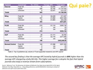 Qui paie?
Source : Wellcome Trust. The Reckoning: An Analysis of Wellcome Trust Open Access Spend 2013-14 [En ligne].
Wellcome Trust Blog. Disponible sur : < http://blog.wellcome.ac.uk/2015/03/03/the-reckoning-an-analysis-of-
wellcome-trust-open-access-spend-2013-14/>
The second key finding is that the average APC levied by hybrid journals is 64% higher than the
average APC charged by a fully OA title. This higher average fee is despite the fact that hybrid
journals also enjoy a revenue stream from subscriptions.
 