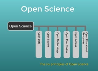 Open Science
The six principles of Open Science
 