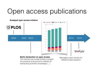 Open access publications
Berlin declaration on open access
The Internet has fundamentally changed
the practical and economic realities of
distributing scientiﬁc knowledge (…)
2000 2003 20152014
Mandatory open access for
H2020-funded research
2002
Budapest open access initiative
 