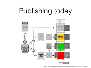 Publishing today
source: http://book.openingscience.org/tools/open_access_state_of_the_art.html
 