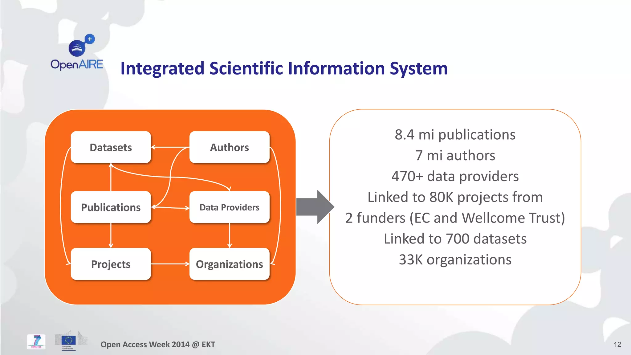 Integrated Scientific Information System 
8.4 mi publications 
7 mi authors 
470+ data providers 
Linked to 80K projects from 
2 funders (EC and Wellcome Trust) 
Linked to 700 datasets 
33K organizations 
Datasets Authors 
Publications Data Providers 
Projects Organizations 
Open Access Week 2014 @ EKT 12 
 