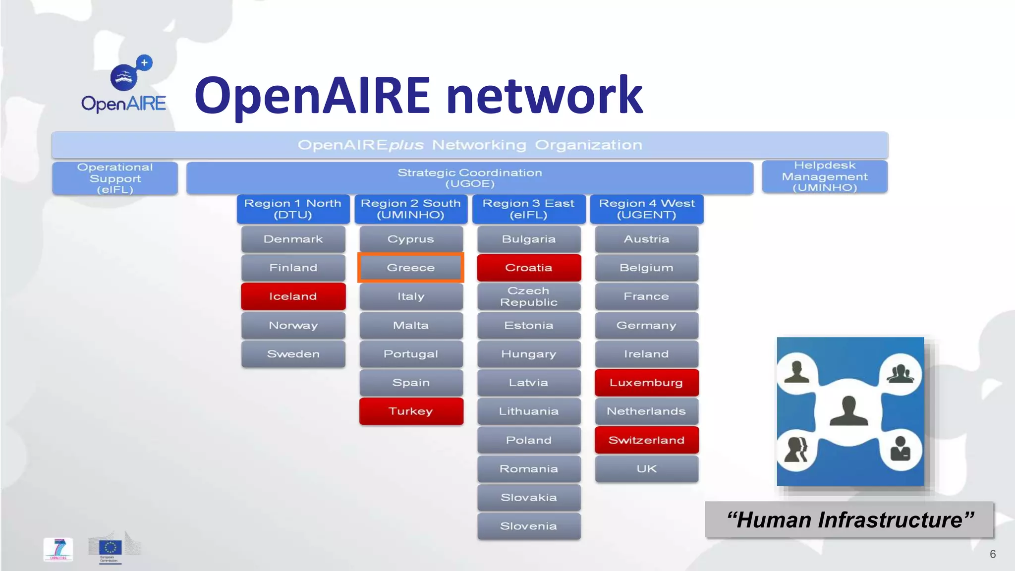 OpenAIRE network 
6 
“Human Infrastructure” 
 