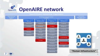 OpenAIRE network 
6 
“Human Infrastructure” 
 