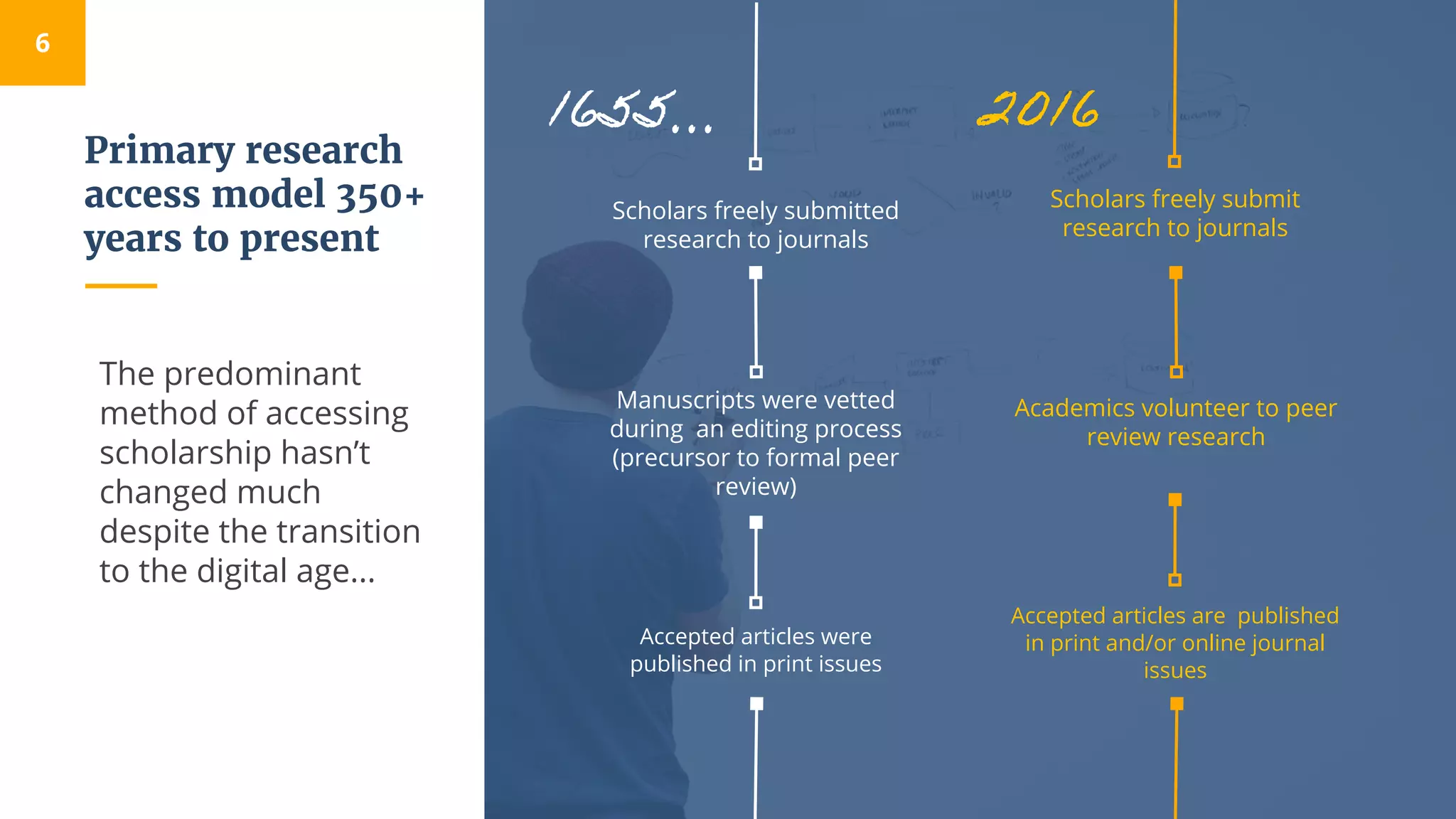Primary research
access model 350+
years to present
6
Scholars freely submit
research to journals
Accepted articles are published
in print and/or online journal
issues
Academics volunteer to peer
review research
Scholars freely submitted
research to journals
Manuscripts were vetted
during an editing process
(precursor to formal peer
review)
Accepted articles were
published in print issues
1655... 2016
The predominant
method of accessing
scholarship hasn’t
changed much
despite the transition
to the digital age...
 