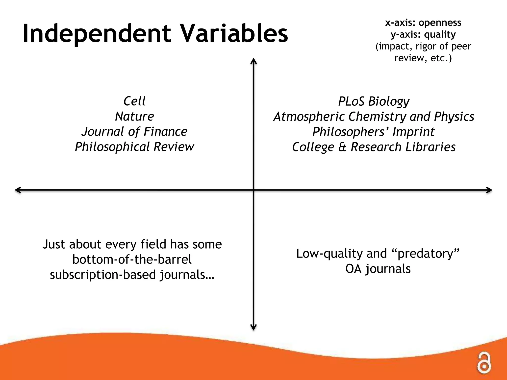 Independent Variables
Cell
Nature
Journal of Finance
Philosophical Review

Just about every field has some
bottom-of-the-barrel
subscription-based journals…

x-axis: openness
y-axis: quality
(impact, rigor of peer
review, etc.)

PLoS Biology
Atmospheric Chemistry and Physics
Philosophers’ Imprint
College & Research Libraries

Low-quality and ―predatory‖
OA journals

 