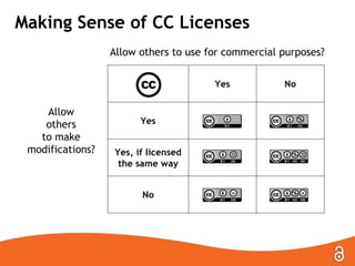 Making Sense of CC Licenses
 