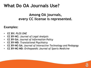 What Do OA Journals Use?
Among OA journals,
every CC license is represented.
Examples:
• CC BY: PLOS ONE
• CC BY-NC: Journal of Legal Analysis
• CC BY-SA: Journal of Information Policy
• CC BY-ND: Translational Psychiatry
• CC BY-NC-SA: Journal of Interactive Technology and Pedagogy
• CC BY-NC-ND: Orthopaedic Journal of Sports Medicine
 